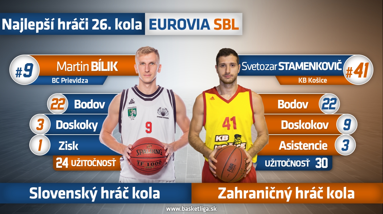 Najlepším Slovákom  26. kola Martin Bílik!